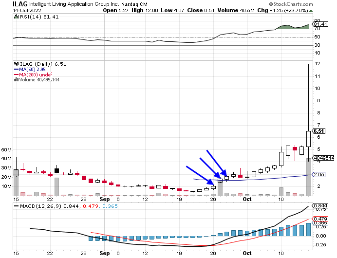 Unusual Short Sales Shortable Stocks