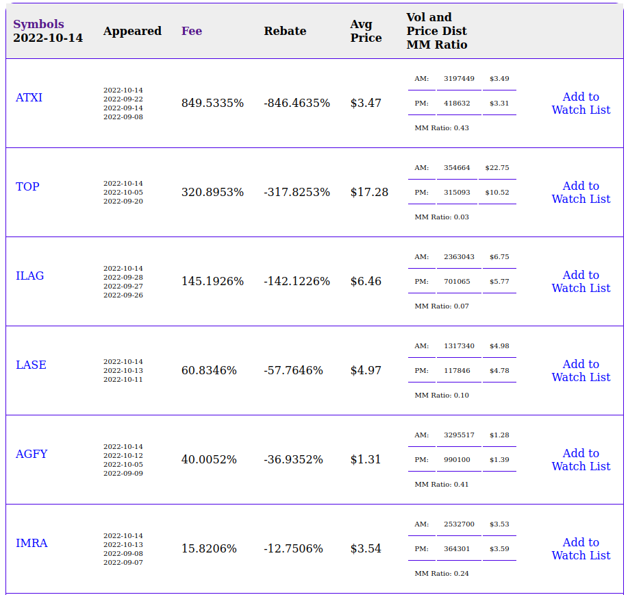Unusual Short Sales Shortable Stocks