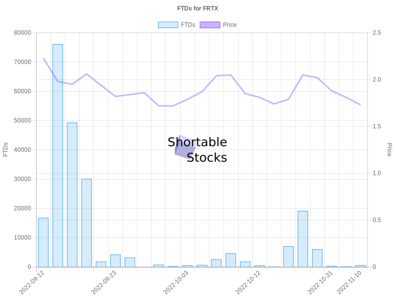 FRTX Short Interest Short Squeeze Score Short Shares Available