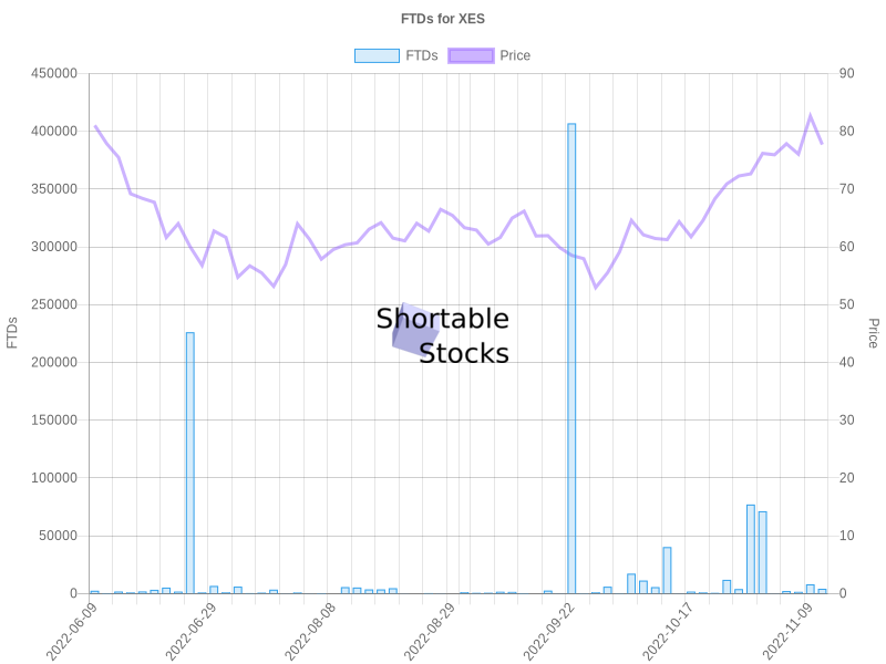 XES Short Interest Short Squeeze Score Short Shares Available
